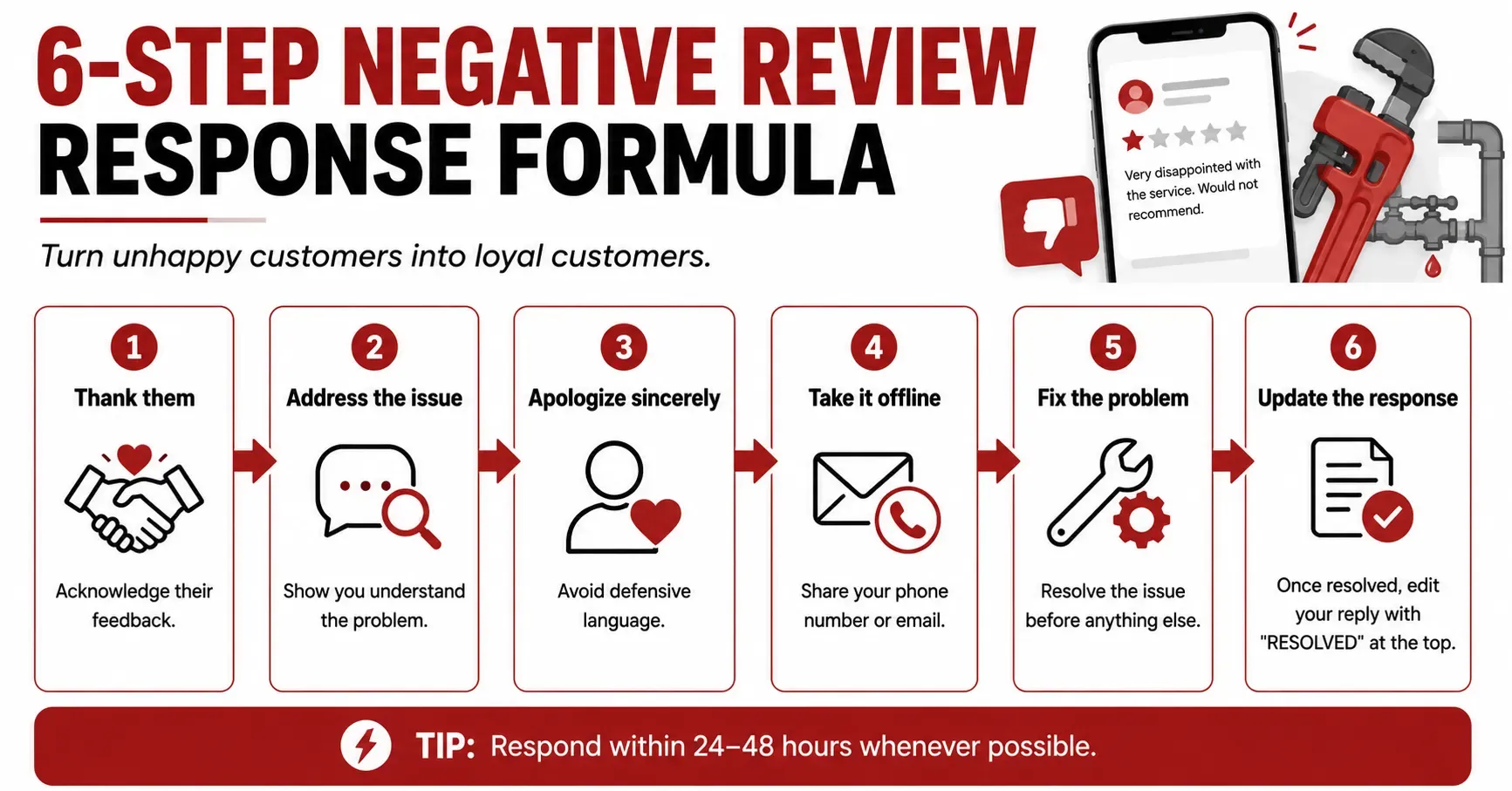 6 steps to resove negative reviews.webp