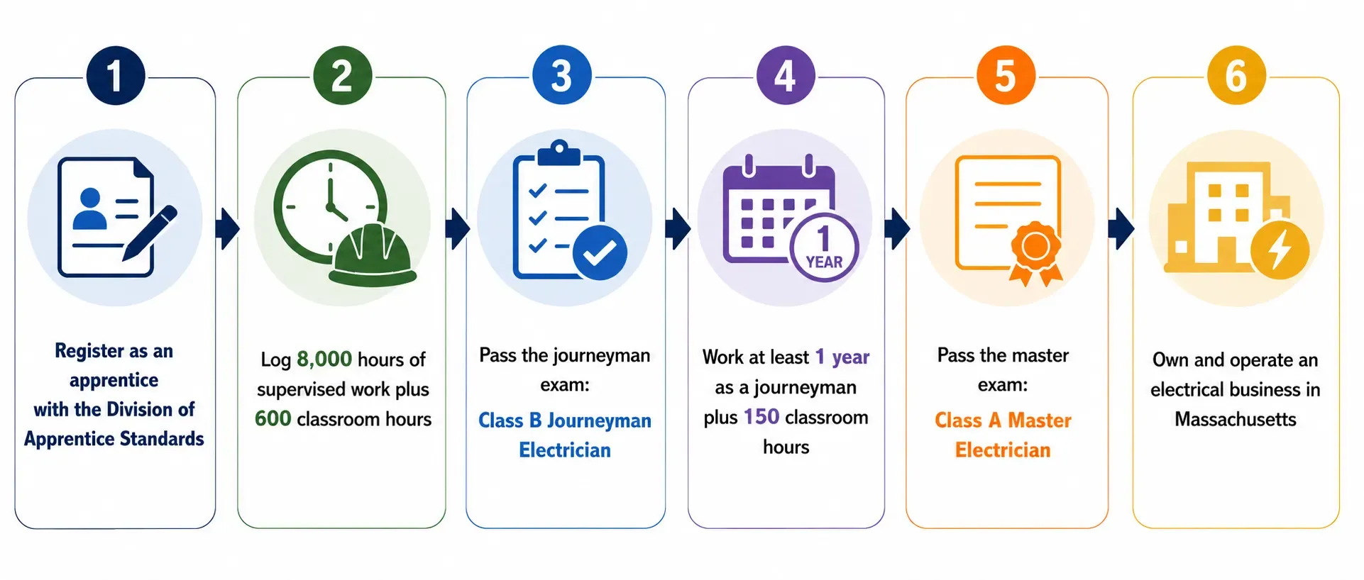 Register as an apprentice with the Division of Apprentice Standards.webp