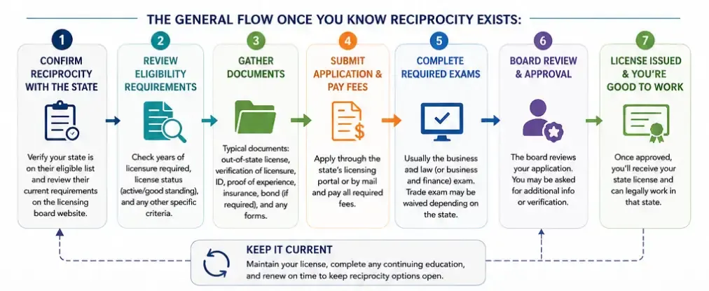 general flow once you know reciprocity exists.webp