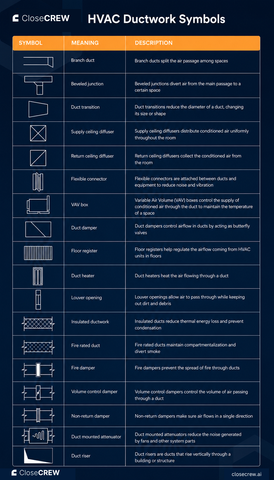 HVAC ductwork symbols chart showing branch ducts, diffusers, dampers, and related components