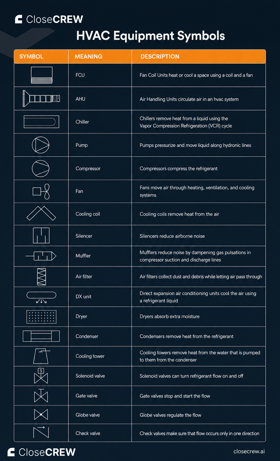 HVAC piping symbols chart showing chilled water, hot water, refrigerant, and drain lines