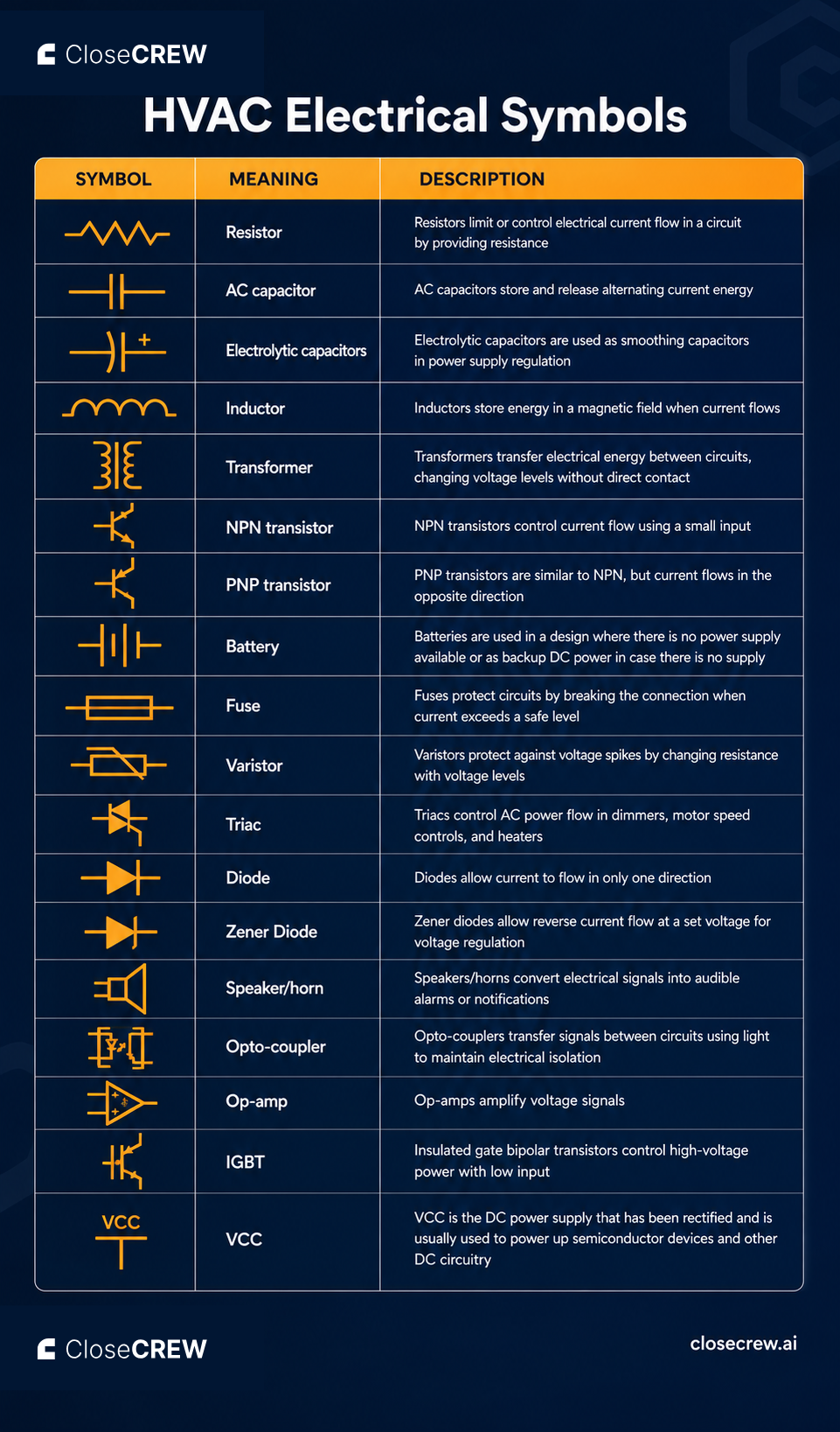 HVAC control symbols chart showing sensors, actuators, and building management components