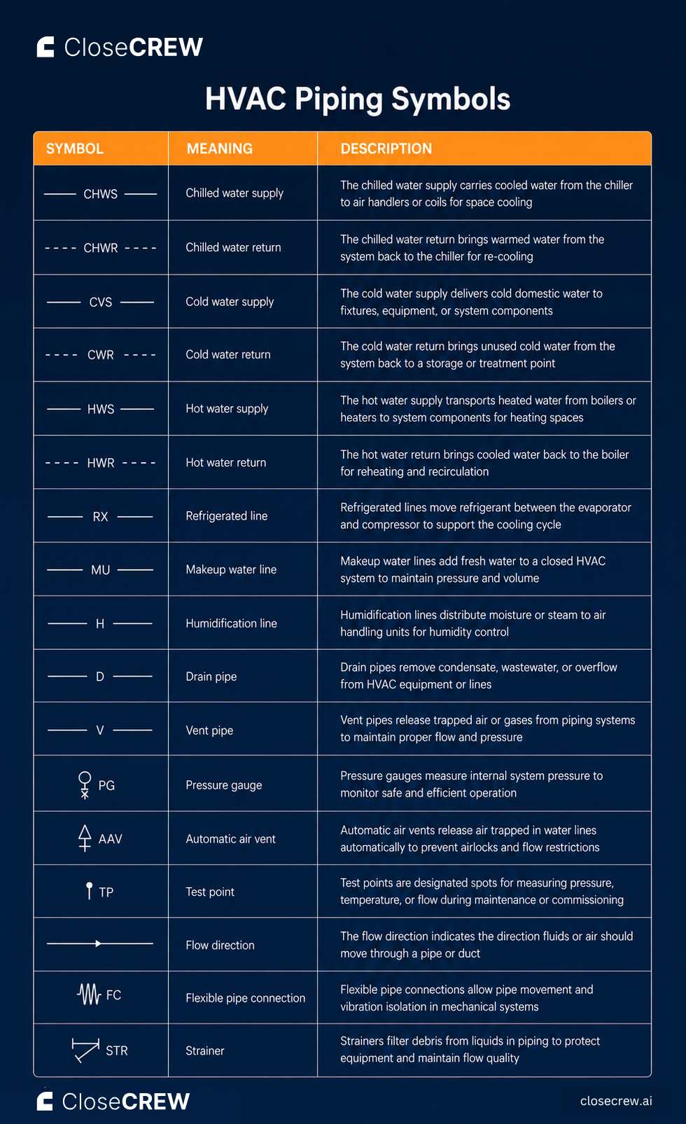 HVAC equipment symbols chart showing chillers, air handlers, pumps, and compressors
