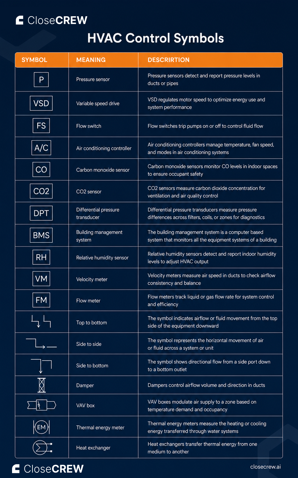 HVAC electrical symbols chart showing transformers, switches, capacitors, and wiring connections