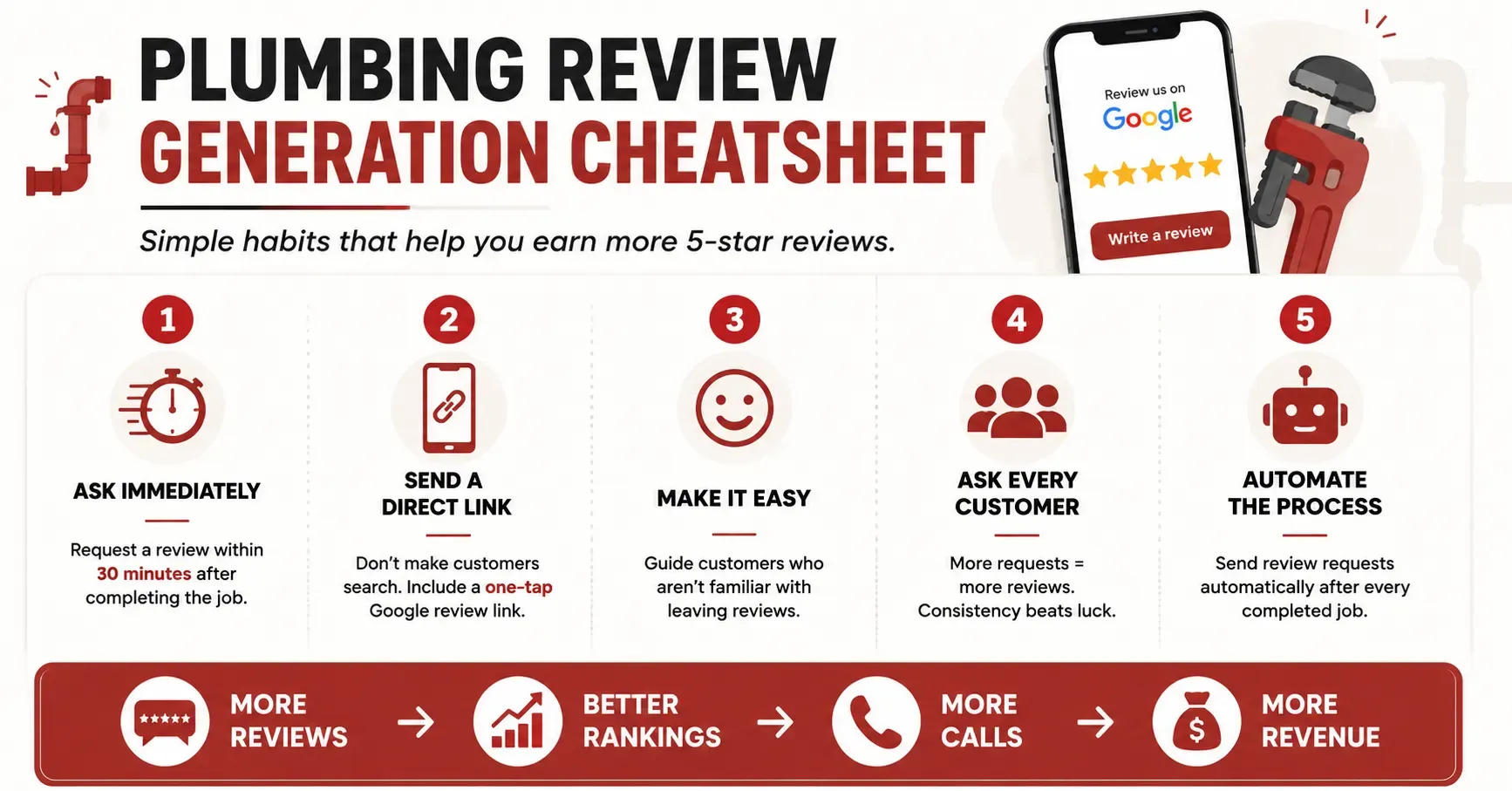 plumbing review generation cheatsheet.webp